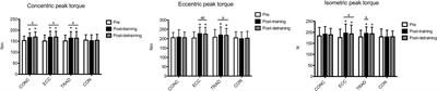 The Eccentric Phase in Unilateral Resistance Training Enhances and Preserves the Contralateral Knee Extensors Strength Gains After Detraining in Women: A Randomized Controlled Trial